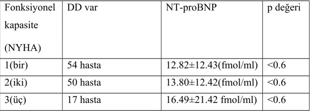 Tablo 5:  Diastolik disfonksiyonu olan hastalarda fonksiyonel kapasite ile NT-proBNP arasındaki ilişki