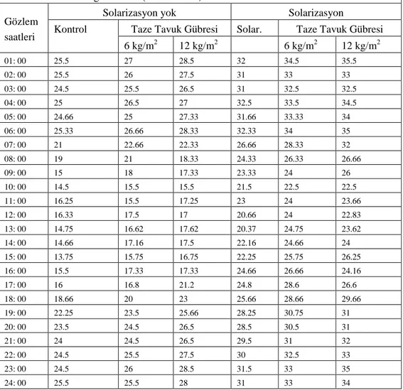 Çizelge 4.3.  Taze Tavuk Gübresi ve Solarizasyon Kombinasyonlarının 20 cm Toprak Altı 