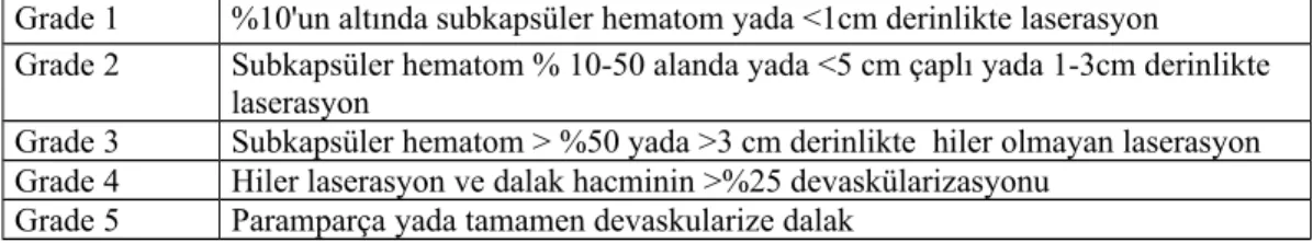 Tablo 4:Dalak Yaralanmalarının Derecelendirilmesi 