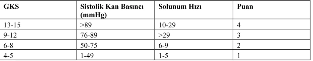 Tablo 6.  Revised Trauma Score ve Coded-Revised Trauma Score  GKS Sistolik Kan Basıncı 