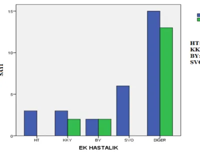 Şekil 4 Ek Hastalığın mortalite durumu