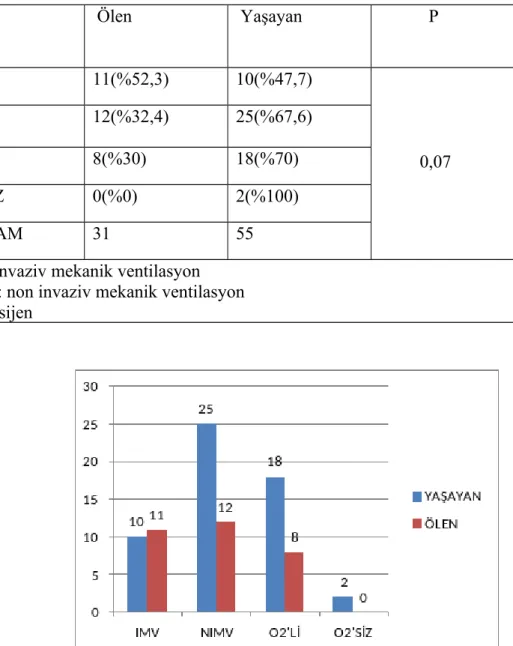 Şekil 6. HASTALARIN MEKANİK VENTİLATÖR DURUMU