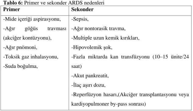 Tablo 6: Primer ve sekonder ARDS nedenleri 