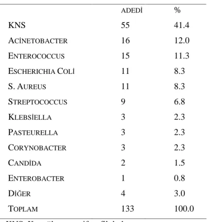 Tablo 3. Kanda üreyen patojenlerin da l m .    ADED %  KNS  55  41.4  A C NETOBACTER  16  12.0  E NTEROCOCCUS  15  11.3  E SCHERICHIA  C OL 11  8.3  S