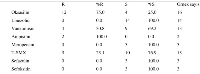 Tablo 9. S. aureus antibiyotik direnç oranlar .    R  %R  S  %S  Örnek say s  Oksasilin   12  75.0  4  25.0  16  Linezolid  0  0.0  14 100.0 14  Vankomisin  4  30.8  9  69.2  13  Ampisilin  2  100.0 0  0.0  2  Meropenem  0  0.0  3  100.0 3  T-SMX  3  23.1 