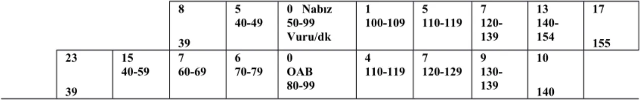 Tablo 4.APACHE III skorlama sistemi değişkenleri