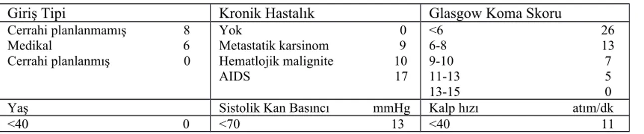 Tablo 8.SAPS II Skorlama Sistemi Değişkenleri