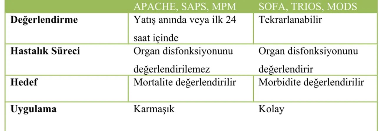 Tablo 11. Genel Değerlendirme Skorları ile Organ Yetmezliği Değerlendirme  Skorlarının Karşılaştırılması