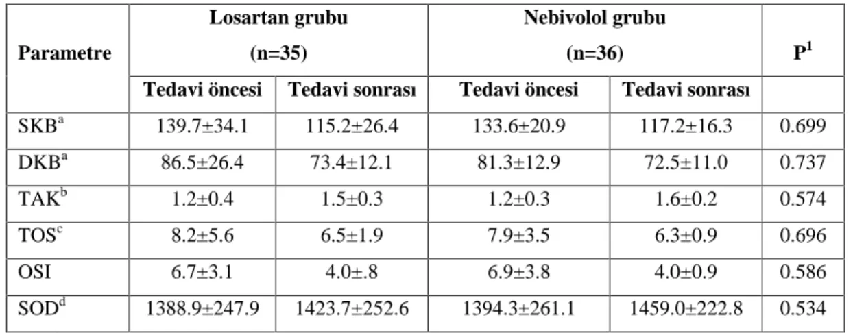 Tablo  6.6.  Tedavi  öncesi  ve  sonras  hasta  gruplar n n  kan  bas nc ,  pro-oksidan  ve  antioksidan parametreleri  Losartan grubu   (n=35)  Nebivolol grubu   (n=36)   P 1 Parametre 