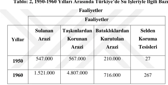 Tablo  2’den  de  anlaşılacağı  üzere  sulama  imkânlarının  geliştirilmesi,  sel  ve  taşkınlara karşı alınan önlemler ve bataklıkların kurutulması ile önemli oranda arazi  kullanıma kazandırılmıştır