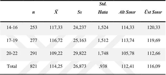 Tablo  13.  Yaş  Grupları  Değişkenine  Göre  Dini  Tutum  Ölçeği  Toplam  Puan  Ortalaması Dağılımları  n  X̅  Ss  Std