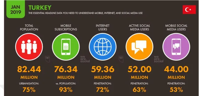 Şekil  1:  We  Are  Social  2019  Türkiye  İnternet,  Sosyal  Medya  ve  Mobil  Kullanıcı  İstatistikleri (Wearesocial, 2019)