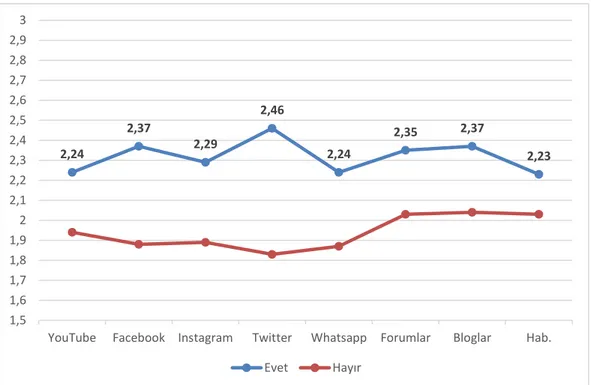 Şekil  1:  Sosyal  medya  platformlarının  siyasal  amaçlı  kullanım  düzeyi  açısından  ortalamalarının dağılımı (1 – Hiç; 5 – Her zaman; Hab.: Haber siteleri ve yorum kısımları) 