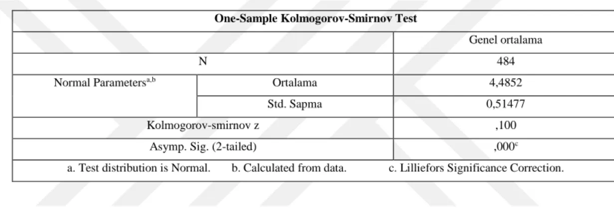 Tablo 3 : Verilerin Kolmogorow – Smirnov Test Değerleri 