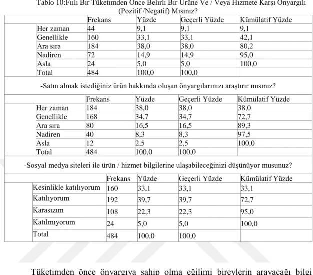 Tablo 10:Fiili Bir Tüketimden Önce Belirli Bir Ürüne Ve / Veya Hizmete Karşı Önyargılı  (Pozitif /Negatif) Mısınız? 