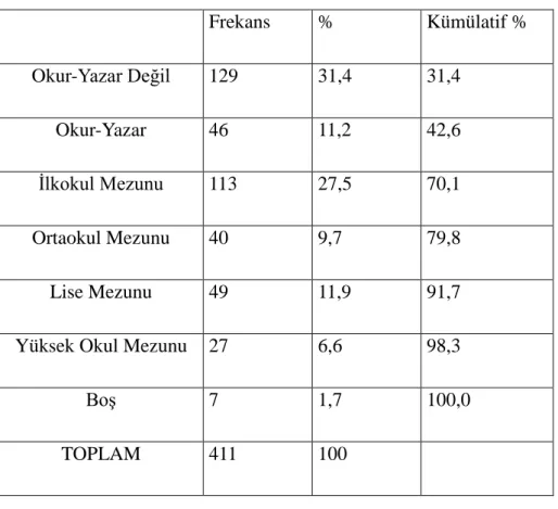 Tablo 5: Annenizin Eğitim Durumu  Frekans  %  Kümülatif %  Okur-Yazar Değil  129  31,4  31,4  Okur-Yazar  46  11,2  42,6  Ġlkokul Mezunu  113  27,5  70,1  Ortaokul Mezunu  40  9,7  79,8  Lise Mezunu  49  11,9  91,7 