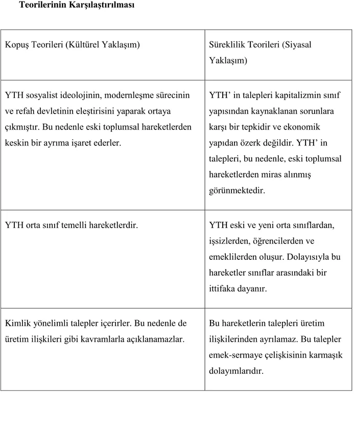 Tablo  2:  Yeni  Toplumsal  Hareketler  Kapsamında  Kopuş  ve  Süreklilik  Teorilerinin Karşılaştırılması 