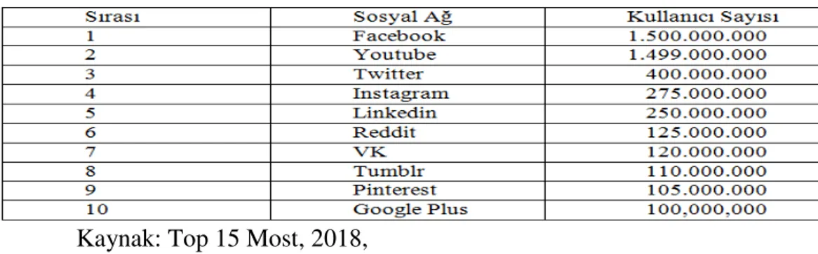 Tablo 3: Dünyada Sosyal Ağ sitelerinde ilk 10 