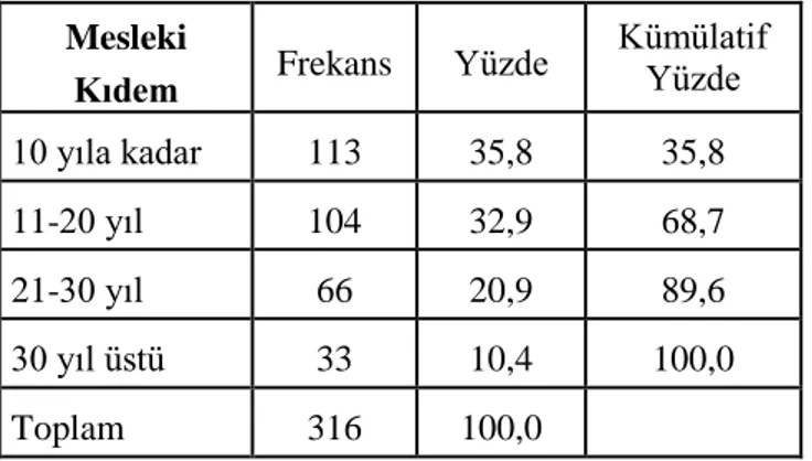 Tablo 10: Mülkî İdare Amirlerinin Eğitim Durumuna Göre Dağılımı  Mesleki 