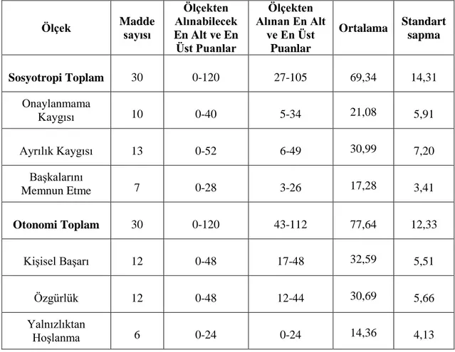 Tablo 15: Mülkî İdare Amirlerinin Sosyotropi-Otonomi Ölçeğinden aldıkları  Puanların Dağılımı (n=316) 