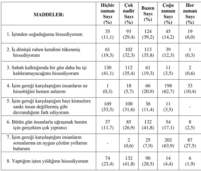 Tablo 16: Mülkî idare amirlerinin Maslach Tükenmişlik Ölçeği sorularına  verdikleri cevapların dağılımı 