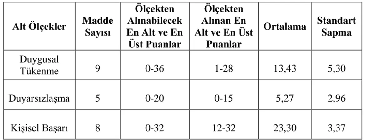 Tablo 17: Mülkî İdare Amirlerinin Maslach Tükenmişlik Ölçeğinden Aldıkları  Puanların Dağılımı (n=316) 