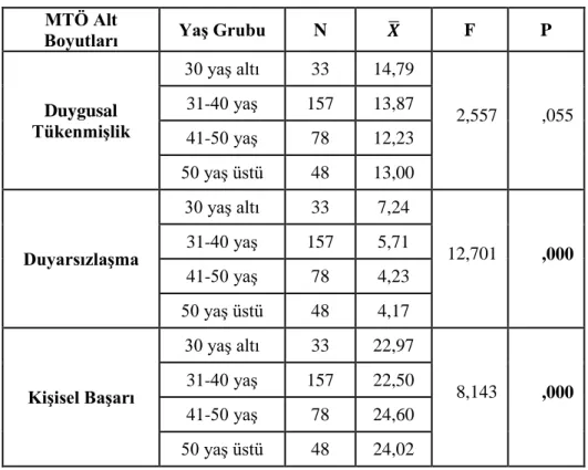 Tablo 24: Mülkî İdare Amirlerinin Yaşları ile Tükenmişlik Düzeylerinin  Karşılaştırması 