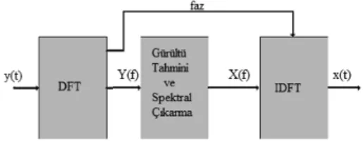 Şekil 1. Spektral çıkarmanın genel yapısı  Zaman domeninde verilen gürültülü sinyal  Eşitlik (1)’de verildiği gibidir