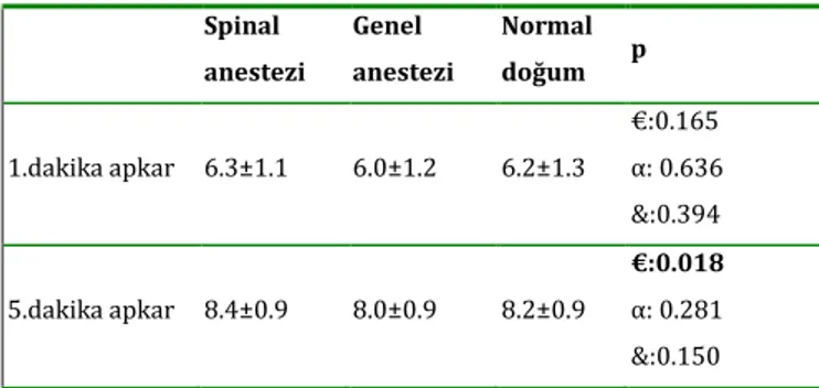 Tablo 3: Grupların 1. ve 5. dakika apgar skorlarının  değerlendirilmesi.  Spinal  anestezi  Genel  anestezi  Normal doğum  p  1.dakika apkar  6.3±1.1  6.0±1.2  6.2±1.3  €:0.165  α: 0.636  &amp;:0.394  5.dakika apkar  8.4±0.9  8.0±0.9  8.2±0.9  €:0.018  α: 