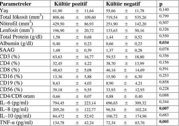 Tablo 8:  Kültür  pozitif  ve  kültür  negatif  gruplardaki  hastalar n  asit  mayi  lökosit  say lar , 