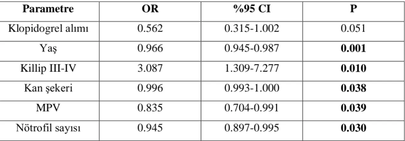 Tablo 6: Multivariate lojistik regresyon analizi ile no-reflowun öngördürücülerinin  değerlendirilmesi  Parametre  OR  %95 CI  P  Klopidogrel alımı  0.562  0.315-1.002  0.051  Yaş  0.966  0.945-0.987  0.001  Killip III-IV  3.087  1.309-7.277  0.010  Kan şe