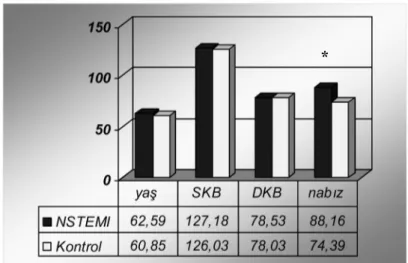 Şekil 2. NSTEMI ve kontrol grubu yaş, sistolik kan basıncı (SKB), diyastolik kan basıncı (DKB) ve nabız değerleri.