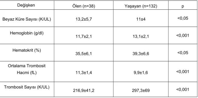 Tablo 4. NSTEMI grubunda ilk iki yıl içerisinde kardiyak nedenli ölümler ile yaşayanların karşılaştırılması.