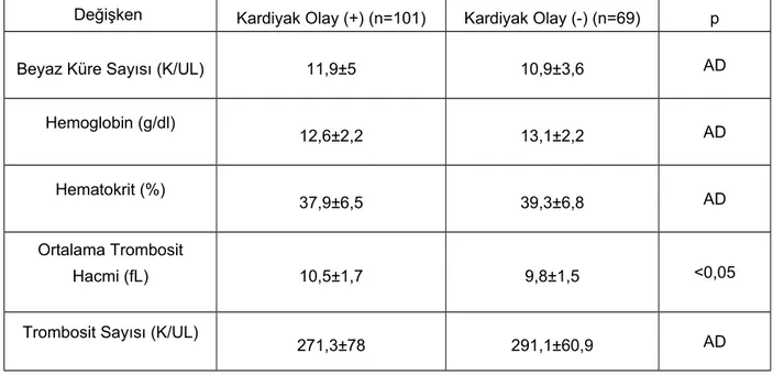 Tablo 8.  NSTEMI grubunda ilk iki yıl içerisinde kardiyak olay (kardiyak nedenli ölüm, AMI, kalp yetmezliği atağı ve herhangi bir kardiyak nedene bağlı yatış) gözlenen ve gözlenmeyen