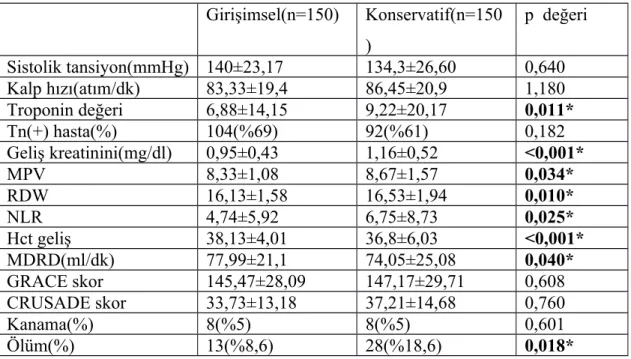 Tablo 10: Hastaların laboratuar, vital ve risk parametreleri