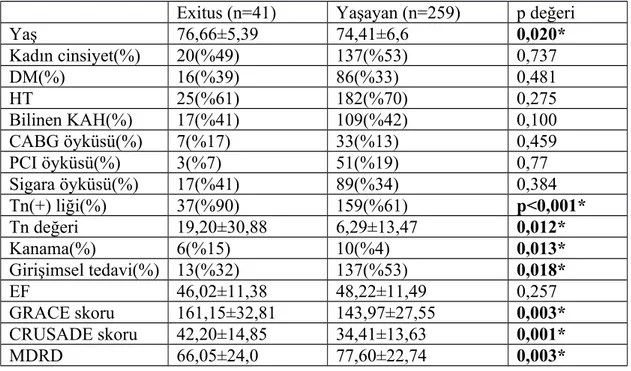 Tablo   11:  Exitus   ve   yaşayan   hasta   gruplarında   demografik,   ekokardiyografik, laboratuar parametrelerinin ve risk skorlarının karşılaştırılması