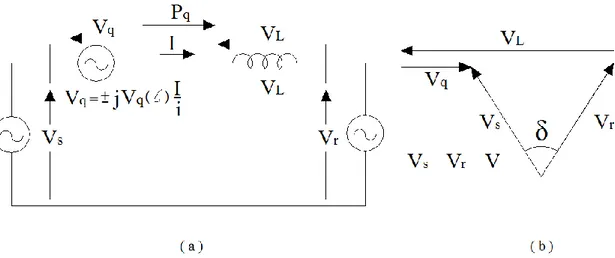 ġekil 3.13. (a) SSSC‟ li güç sistemi devre Ģeması, (b) gerilime ait fazör diyagramı (Hingorani ve Gyugyi 