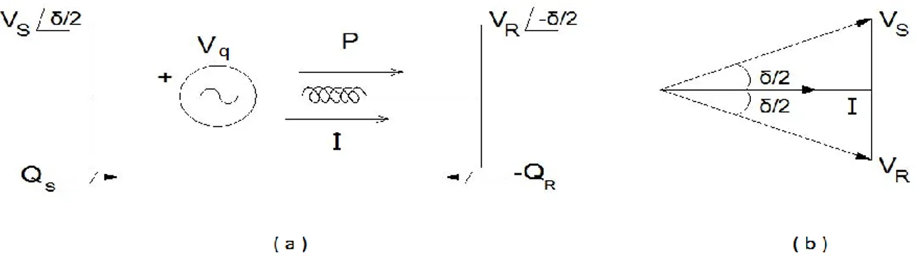 ġekil 3.14. SSSC‟ nin tek hat diyagramı (a), fazör diyagramı (b) (Padiyar 2007) 