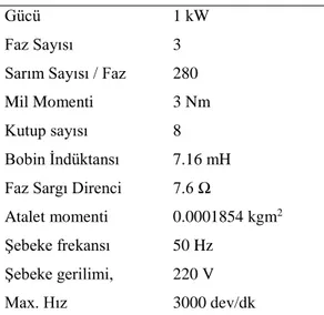 Çizelge 3.2. SMSM parametreleri 