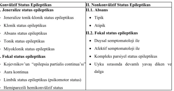 Tablo 3: ILAE 2001 Status Epileptikus Sınflaması