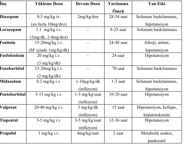 Tablo 6: Status Epileptikus Tedavisinde Kullanılan İlaçlar