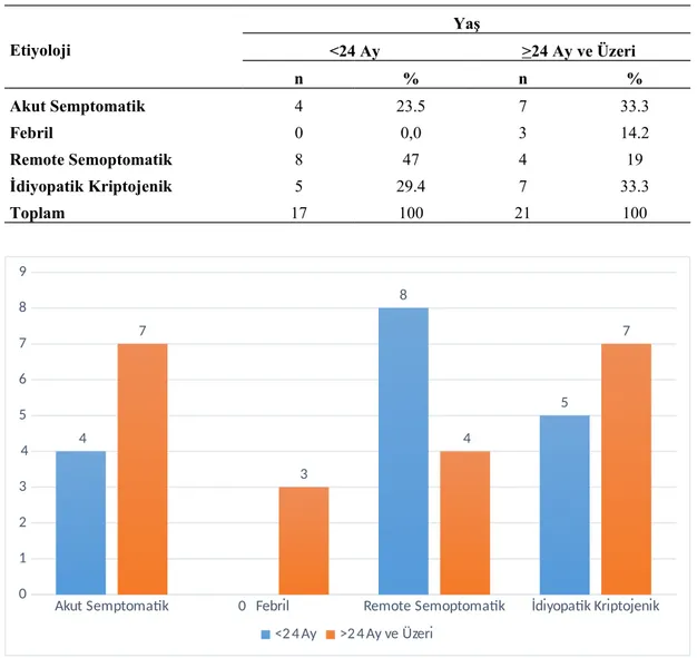 Tablo 9: Hastaların Altta Yatan Etyolojik Nedenlere Göre Dağılımı Etiyoloji Yaş &lt;24 Ay &gt;24 Ay ve Üzeri n % n % Akut Semptomatik 4 23.5 7 33.3 Febril 0 0,0 3 14.2 Remote Semoptomatik 8 47 4 19 İdiyopatik Kriptojenik 5 29.4 7 33.3 Toplam 17 100 21 100