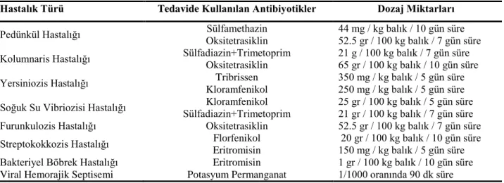 Tablo 3. Elâzığ ilinde yetiştiricilikte karşılaşılan hastalıklar, kullanılan antibiyotikler ve dozajları 