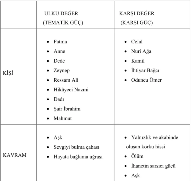 Tablo 2.5.1.      ÜLKÜ DEĞER     (TEMATĠK GÜÇ)    KARġI DEĞER    (KARġI GÜÇ)  KĠġĠ     Fatma    Anne    Dede     Zeynep     Ressam Ali     Hikâyeci Nazmi     Dadı      ġair Ġbrahim     Mahmut     Celal     Nuri Ağa    Kamil     Ġhtiyar Bağcı  
