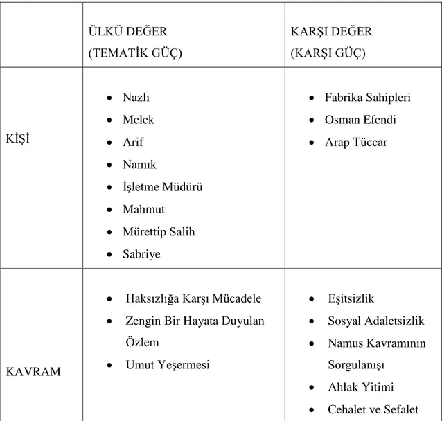 Tablo 2.8.1.  ÜLKÜ DEĞER  (TEMATĠK GÜÇ)  KARġI DEĞER (KARġI GÜÇ)  KĠġĠ     Nazlı     Melek     Arif     Namık     ĠĢletme Müdürü     Mahmut     Mürettip Salih     Sabriye     Fabrika Sahipleri    Osman Efendi    Arap Tüccar  KAVRAM 