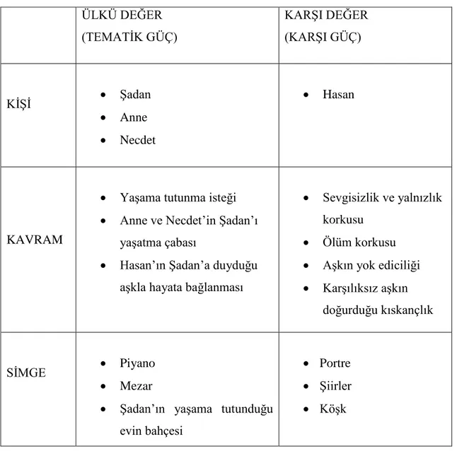 Tablo 2.1.1.  ÜLKÜ DEĞER  (TEMATĠK GÜÇ)  KARġI DEĞER (KARġI GÜÇ)  KĠġĠ      ġadan      Anne      Necdet      Hasan  KAVRAM 