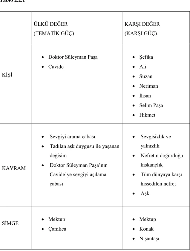 Tablo 2.2.1        ÜLKÜ DEĞER  (TEMATĠK GÜÇ)  KARġI DEĞER (KARġI GÜÇ)  KĠġĠ 