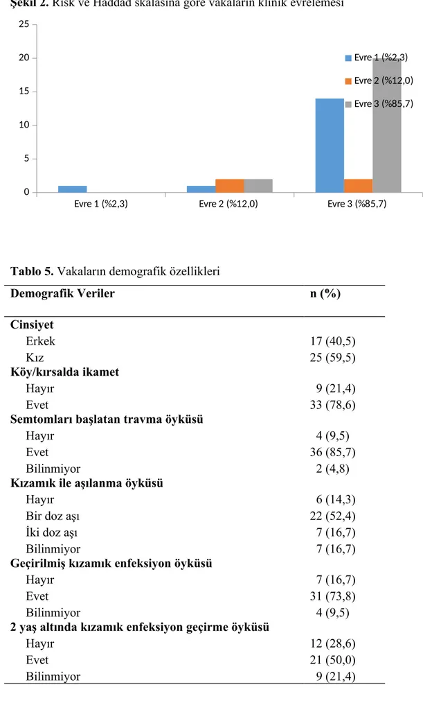 Şekil 2. Risk ve Haddad skalasına göre vakaların klinik evrelemesi