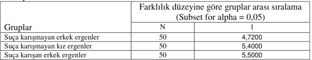 Tablo  9  C  incelendiğinde  olumsuz  benlik  algısı  açısından  suça  karışan  erkek  ergenlerin en yüksek aritmetik ortalamaya sahip oldukları, ikinci sırada suça karışmayan  kız ergenlerin olduğu, 3