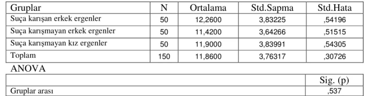 Tablo  10  A  ve  10  B’de  bireysel  değerler  alt  ölçeğinin  gruplara  göre  karşılaştırılması verilmiştir 